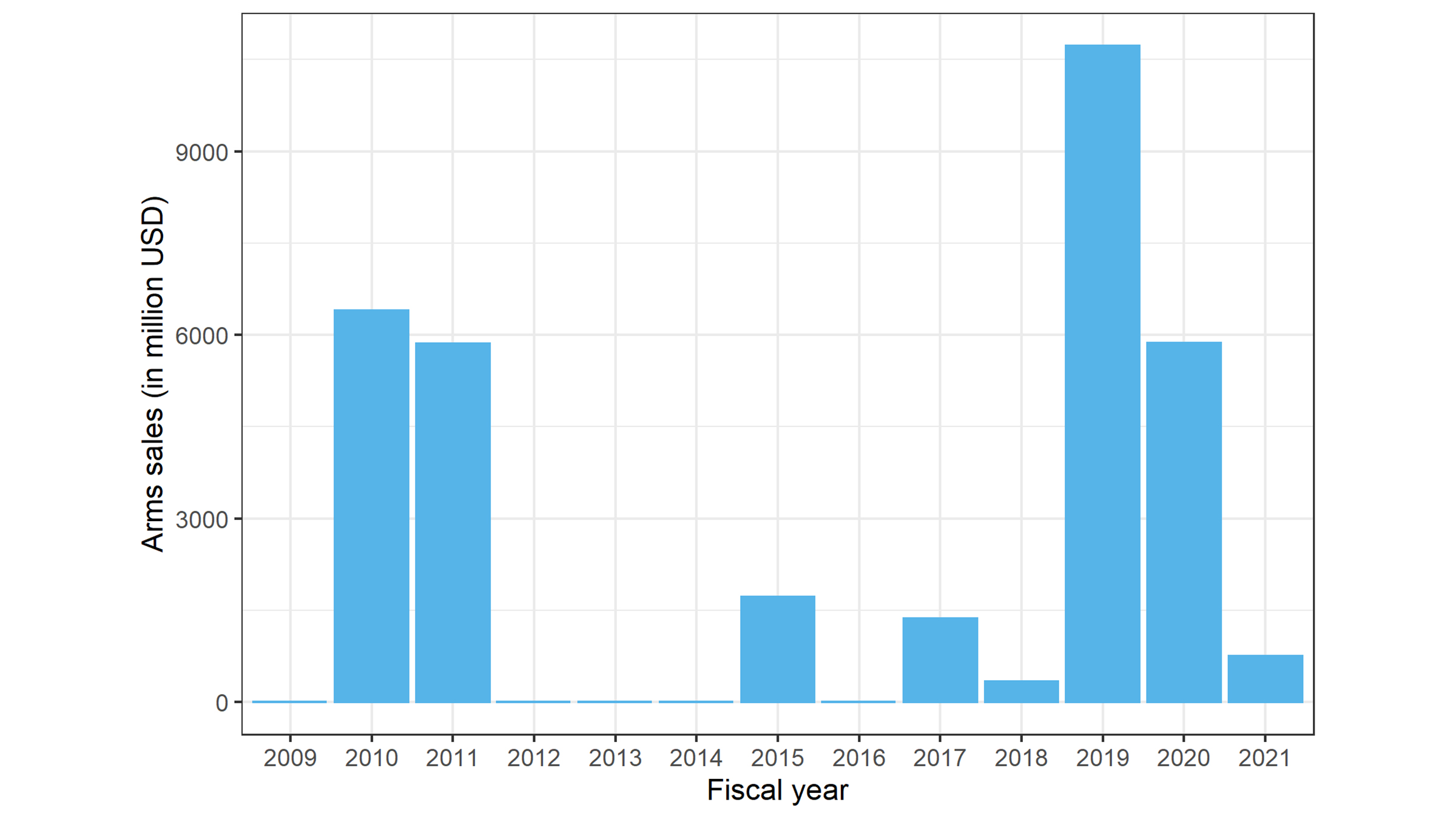 Graphic of Notified US Arms Sales to Taiwan, Fiscal Years 2009–2021