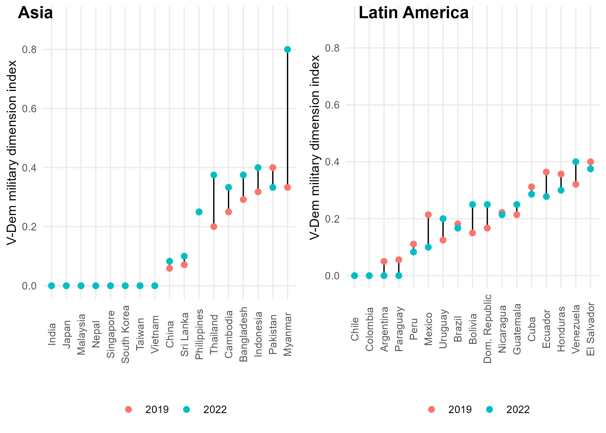 Changes in Military Influence on the Executive, 2019–2022