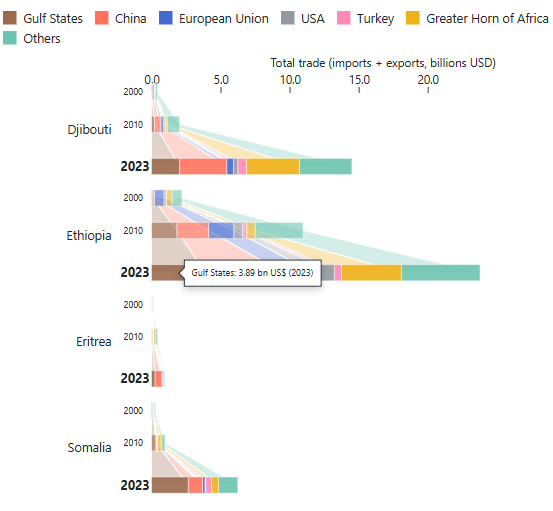 Foreign Trade Ties of RSSC States: Imports, Exports, and Destination Shares Overtime