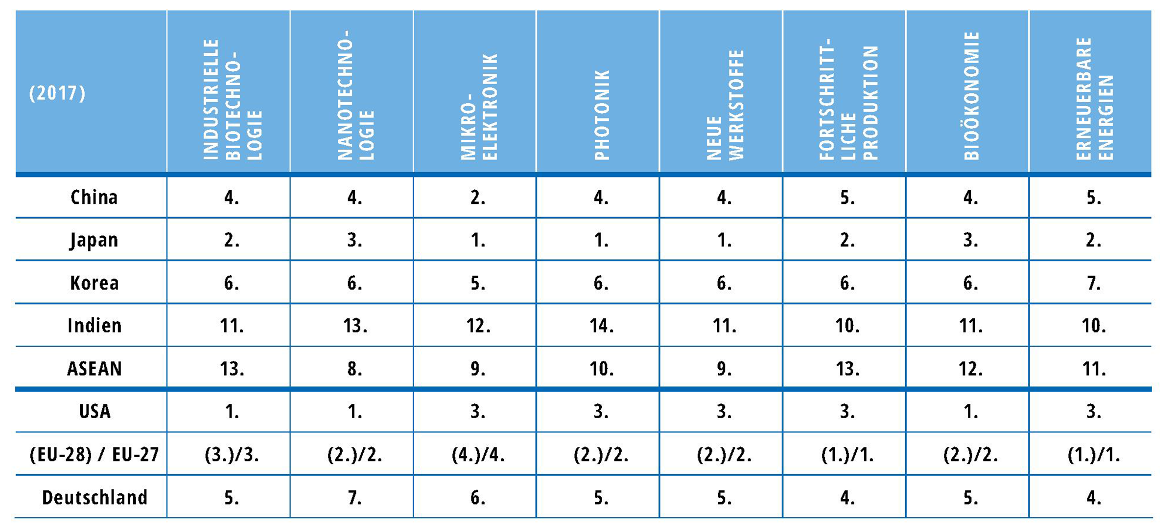Tabelle zeigt Ranking Patentanmeludnen (transnational, inkl. Ländergruppen) 