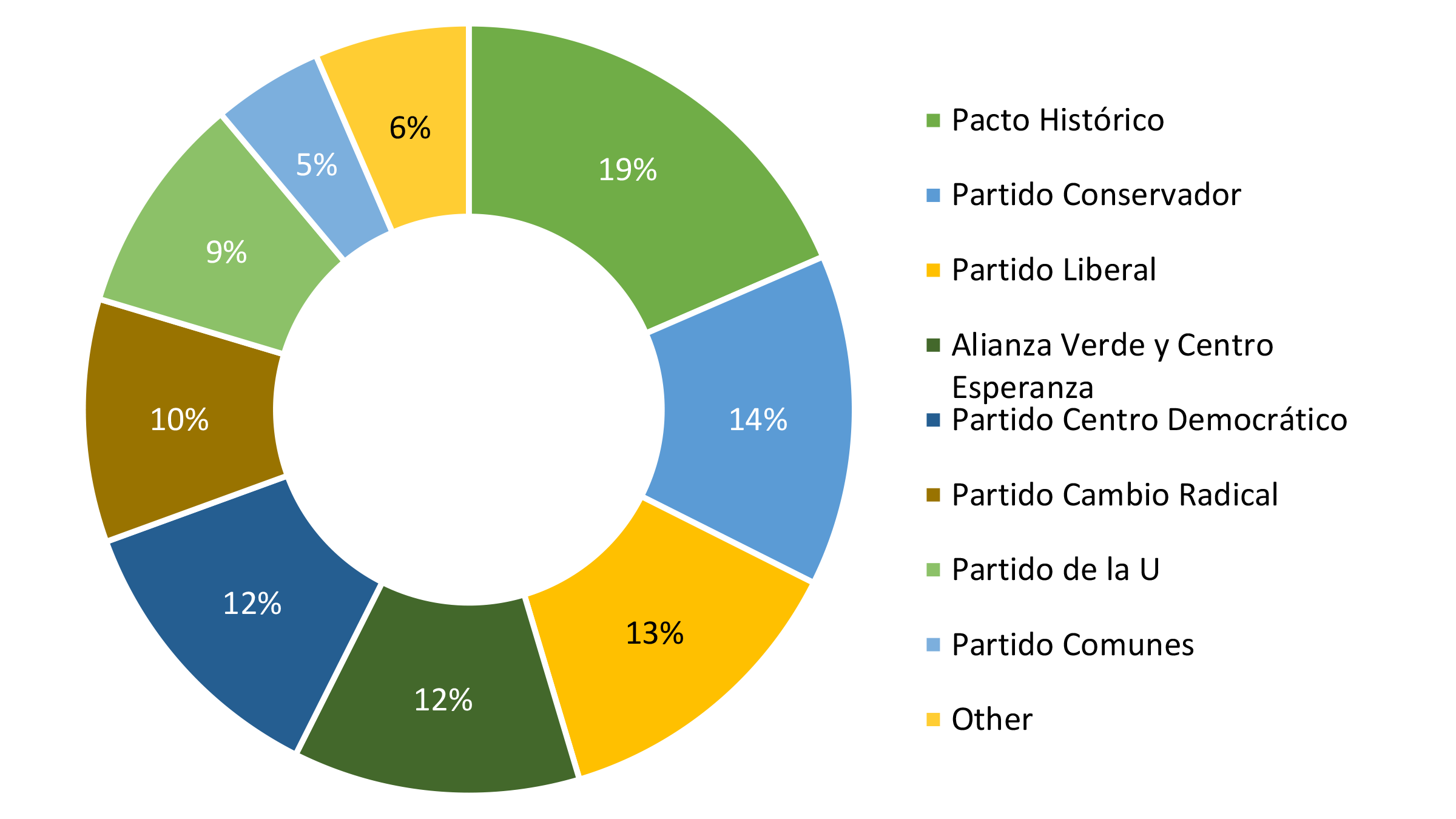 Electoral Results 2022 for the Senate 