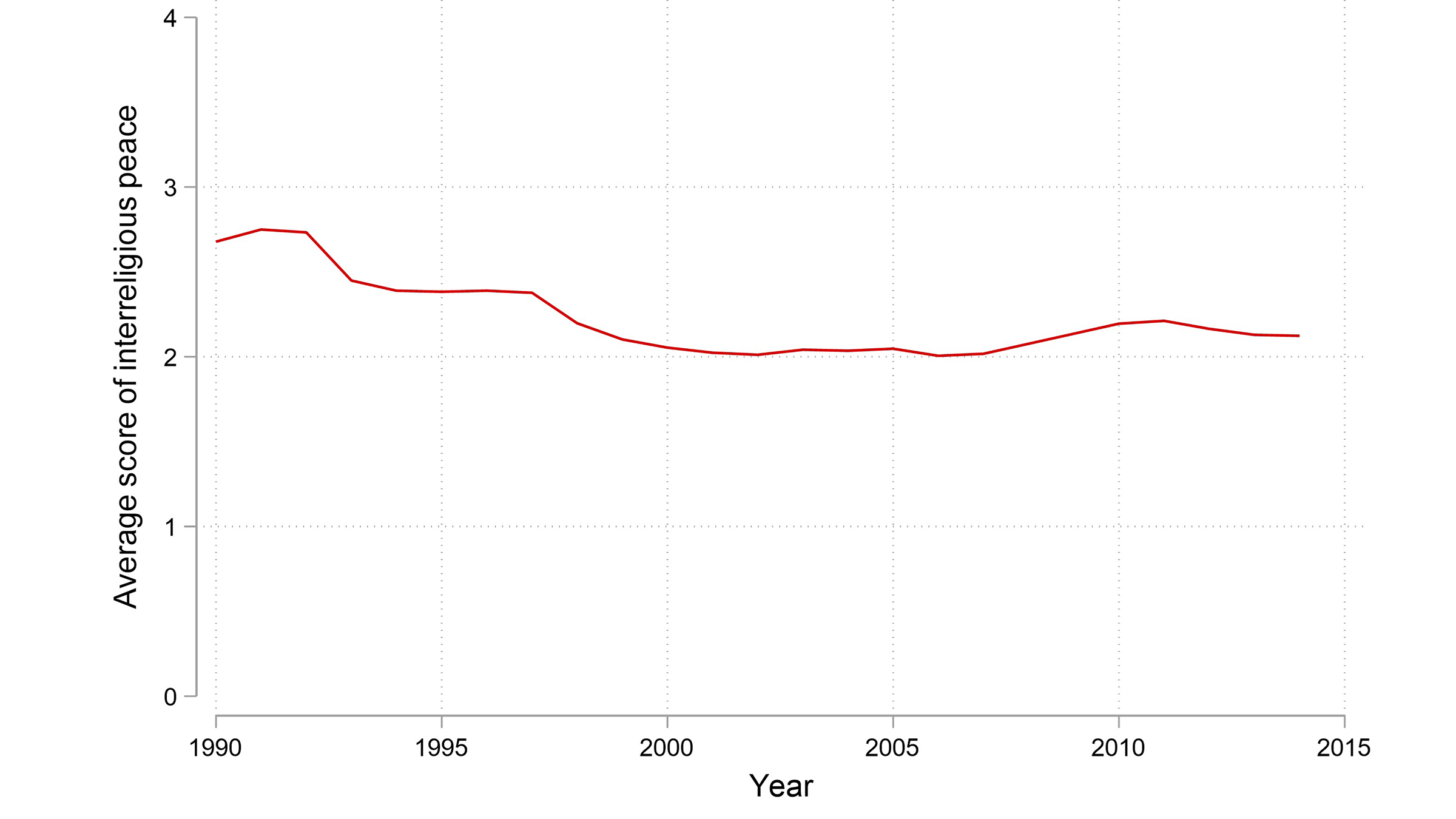 Global Average Level of Interreligious Peace