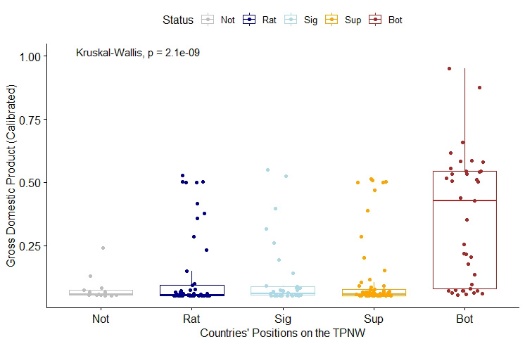 Countries' Positions on the TPNW.