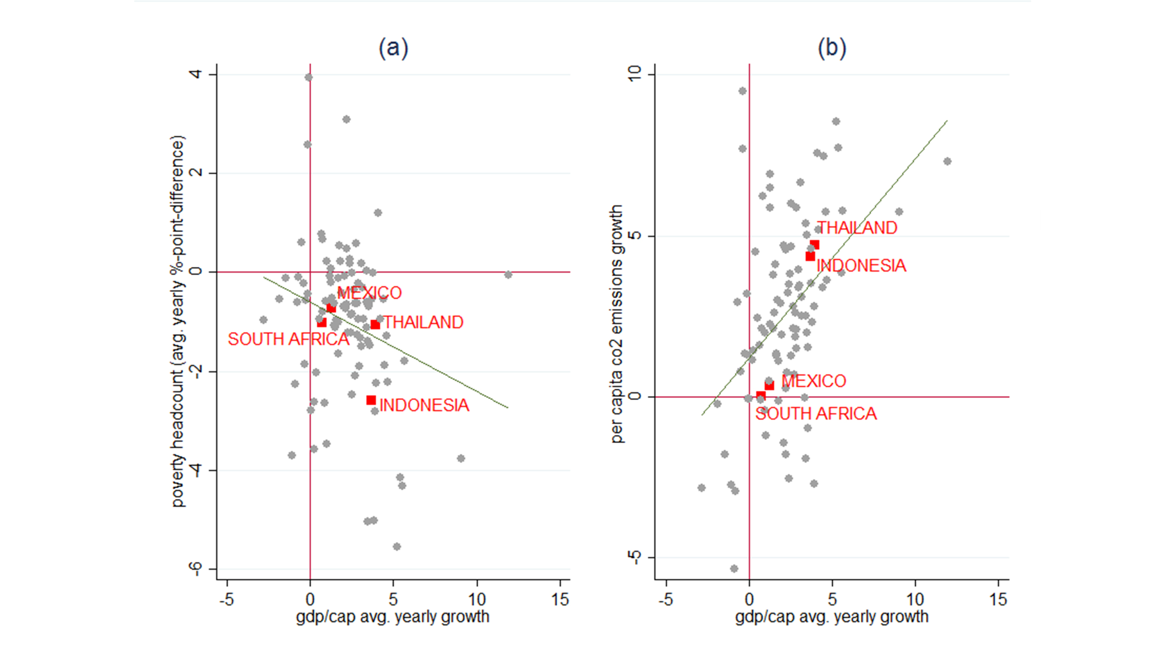 Grafik Trade-Off Emissionen und Armutsbekämpfung, 1990-2013