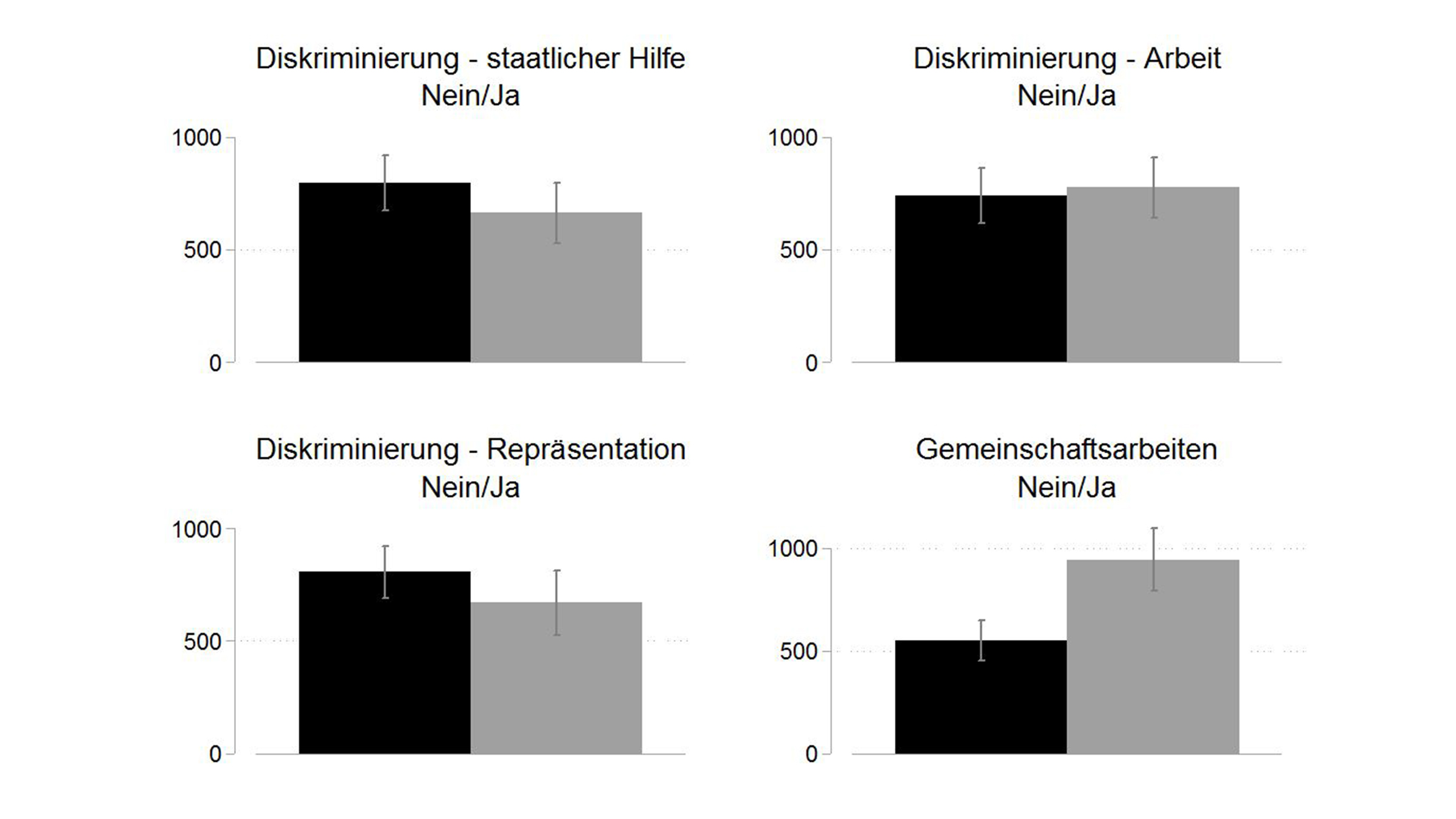 Grafik Anzahl der Rückkehrer in Abhängigkeit von staatlicher Diskriminierung und sozialer Kohäsion