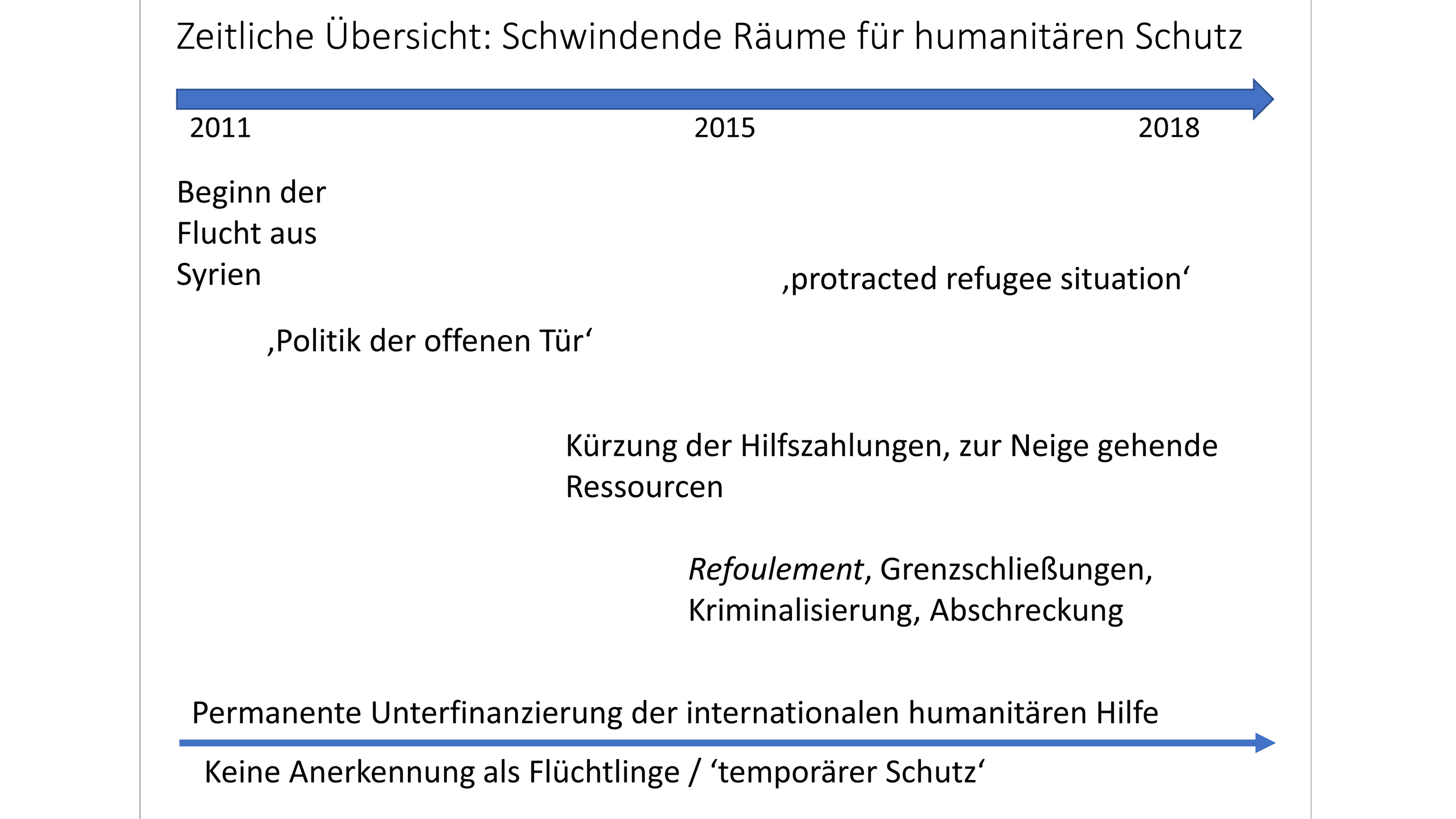 Grafik einer Zeitleiste