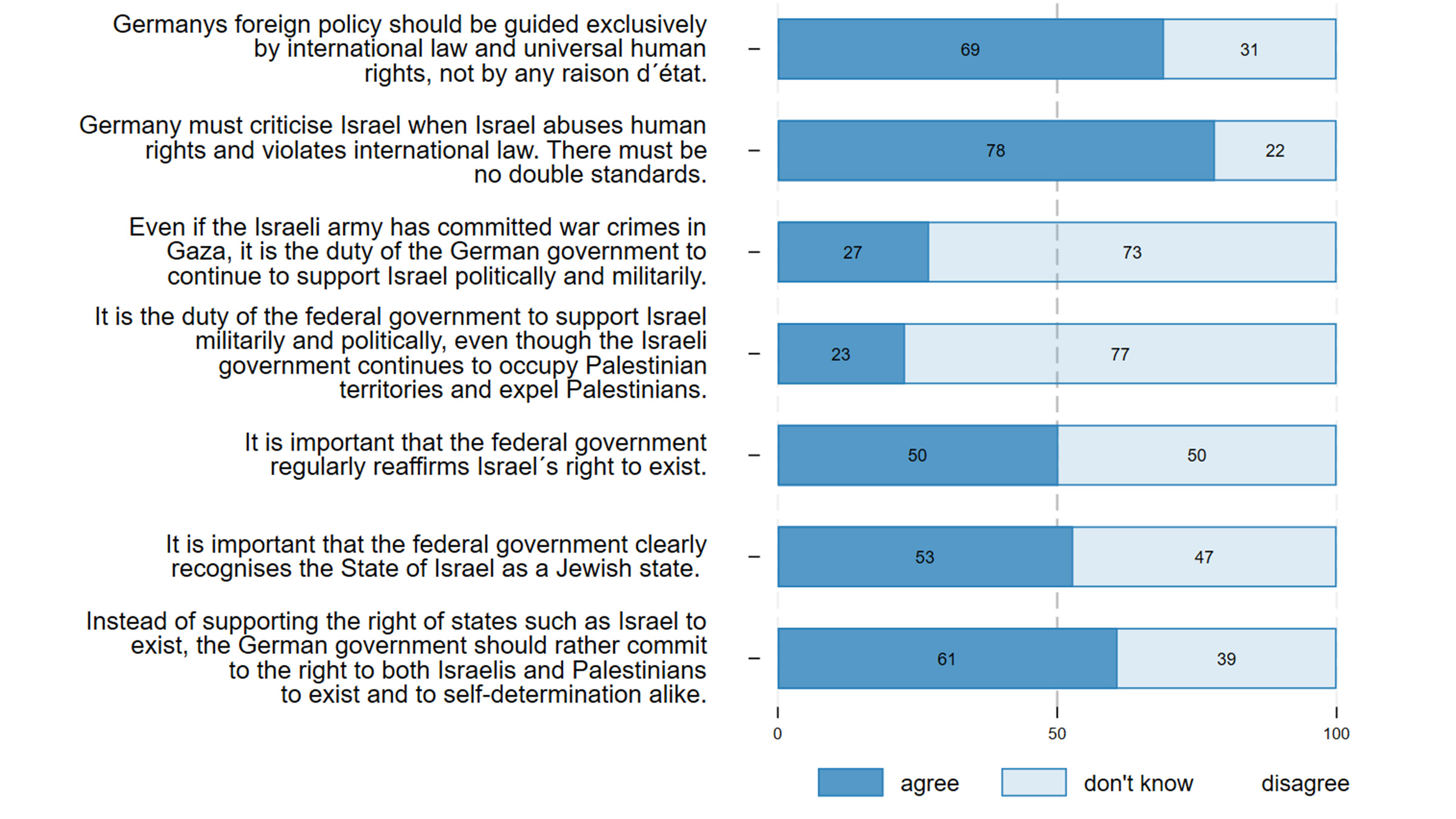 More than two-thirds (69 per cent) of respondents believe that German foreign policy should be guided exclusively by international law and universal human rights, and not by any raison d'état.