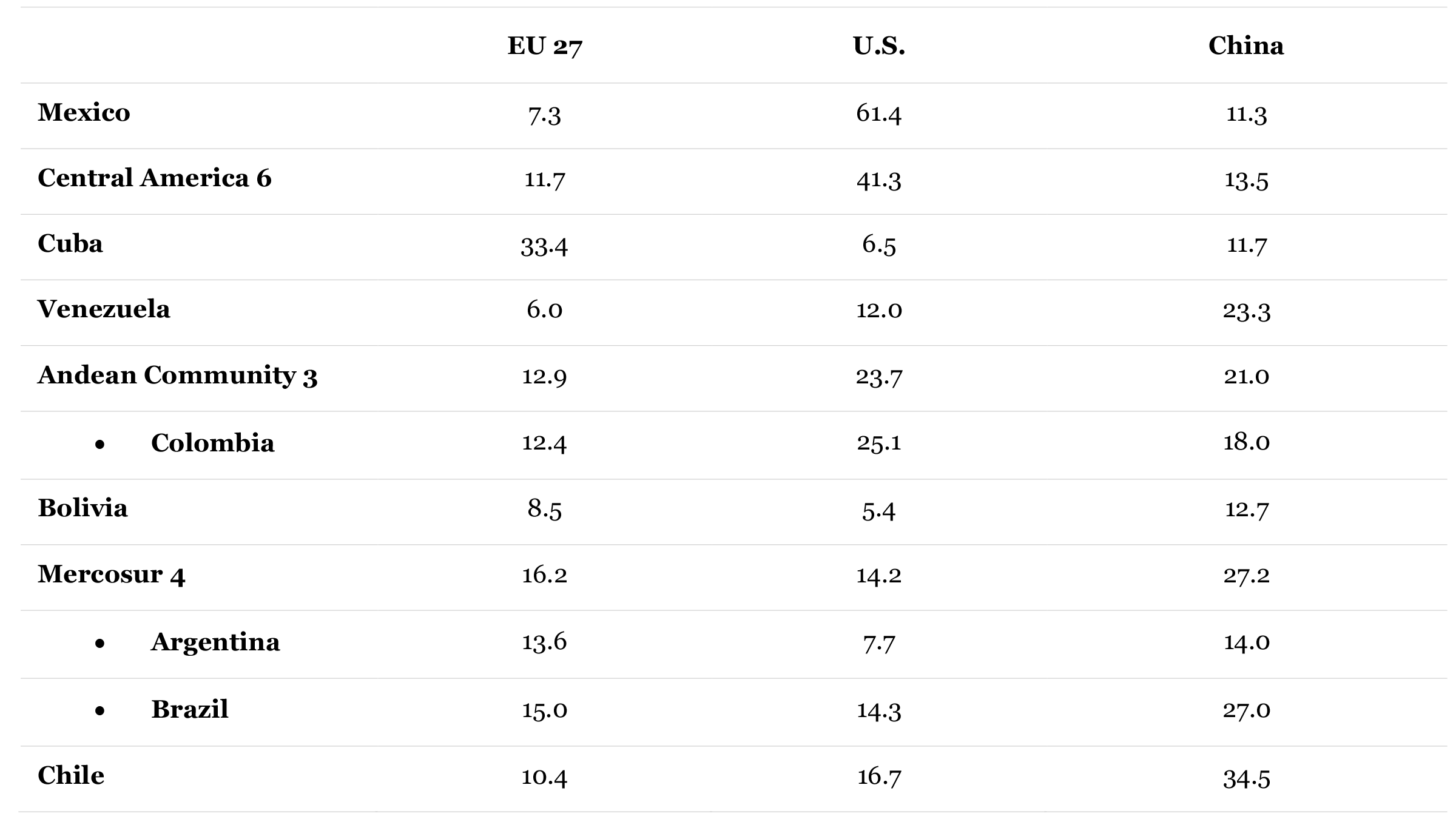 Table showing Top LAC Trading Partners (Export and Import of Goods) in 2021