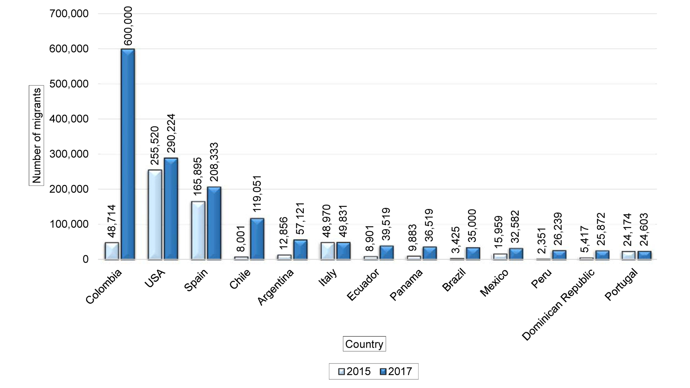 Graphic Venezuelans Living Abroad by Countries (2015 and 2017)