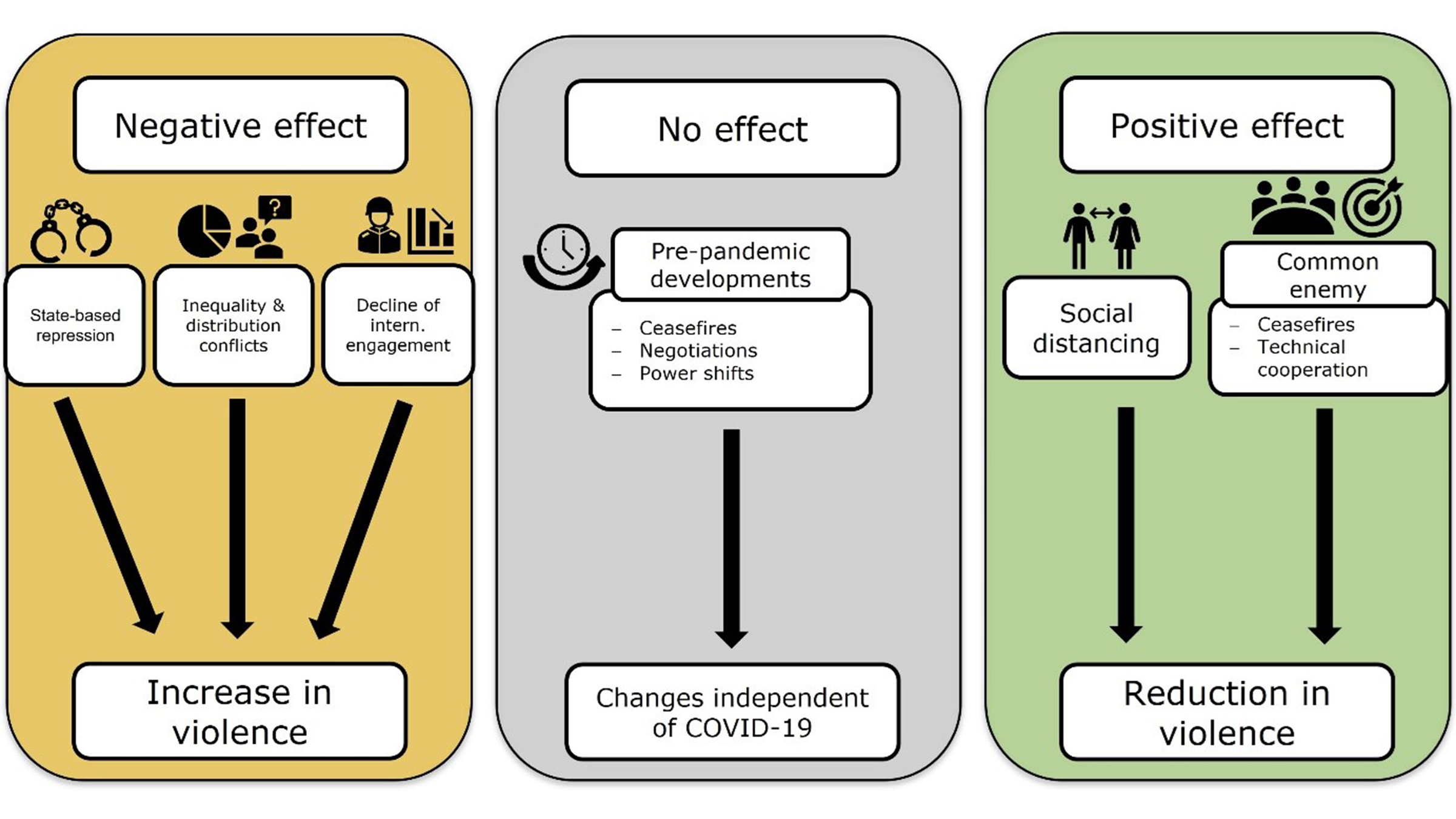 Describing negative effects, no effect, and positive effect of COVID-19 on violence.