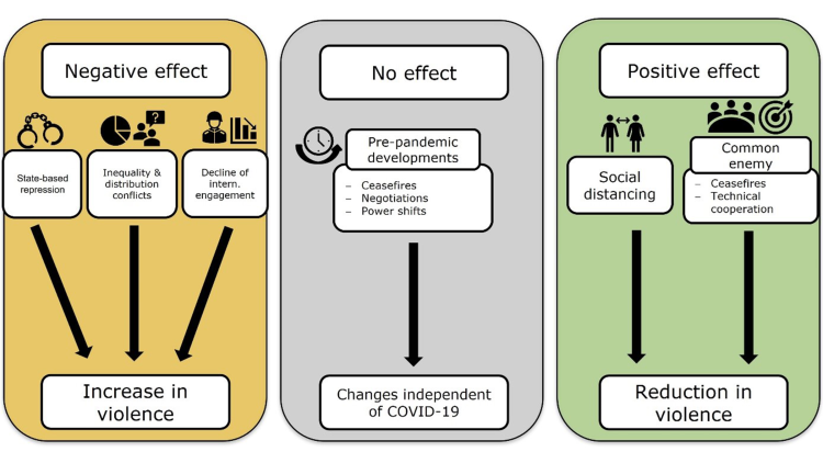 Describing negative effects, no effect, and positive effect of COVID-19 on violence.
