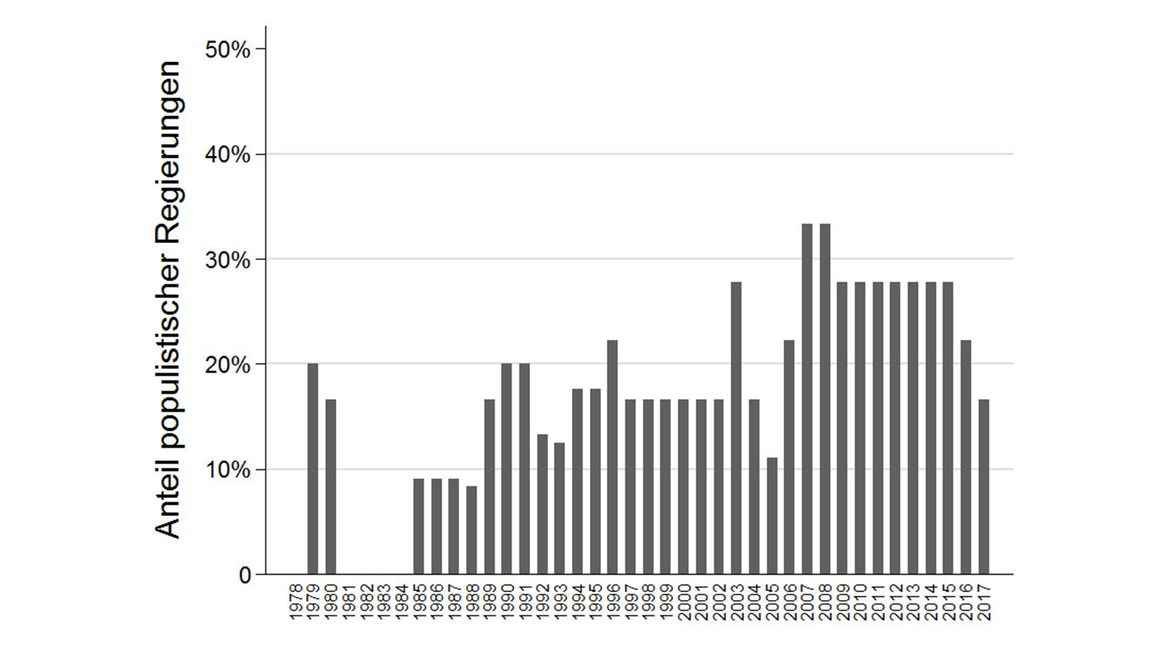 Graph shows the share of populist governments in Latin America per year.