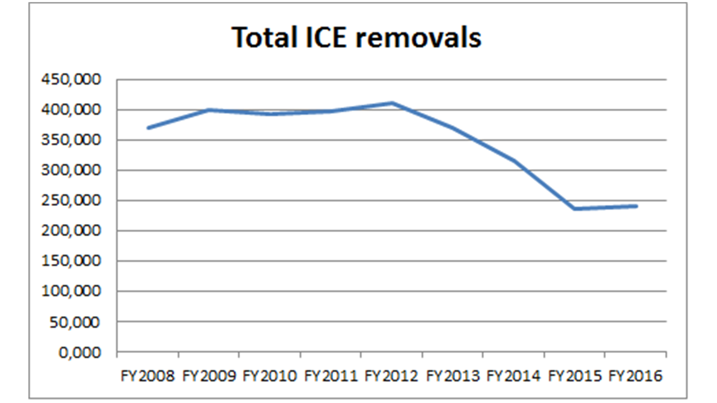 Graphic Number of ICE Removals per Fiscal Year