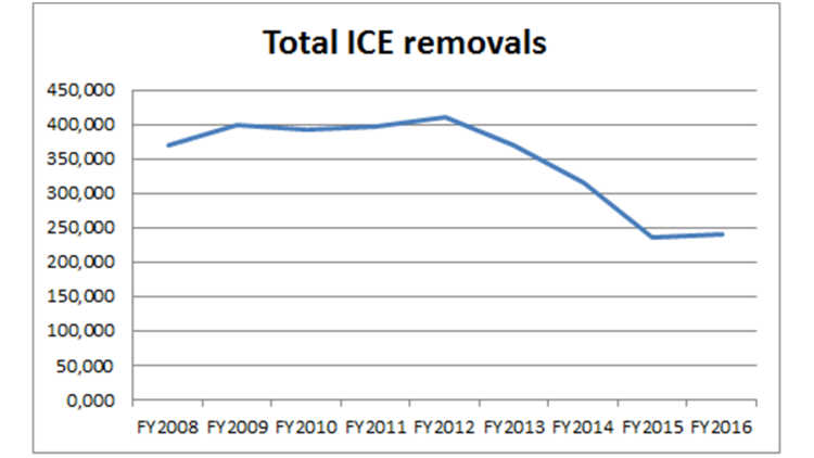 Graphic Number of ICE Removals per Fiscal Year