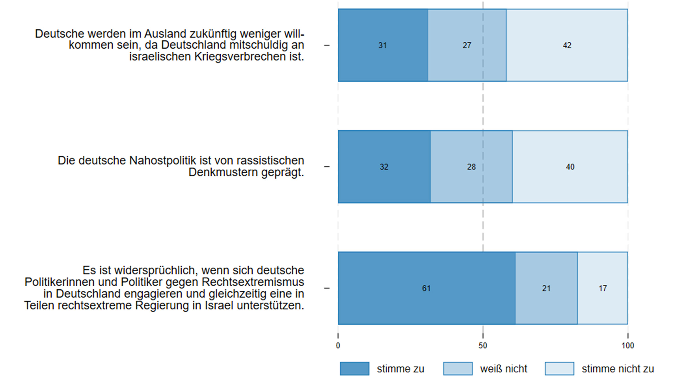 Die deutsche Außenpolitik gegenüber Israel wird von 31% der Befragten dafür verantwortlich gemacht, dass Deutsche im Ausland zukünftig weniger willkommen sein werden. Dieser Aussage stimmen 42 Prozent nicht zu, 27 Prozent haben keine Meinung. 