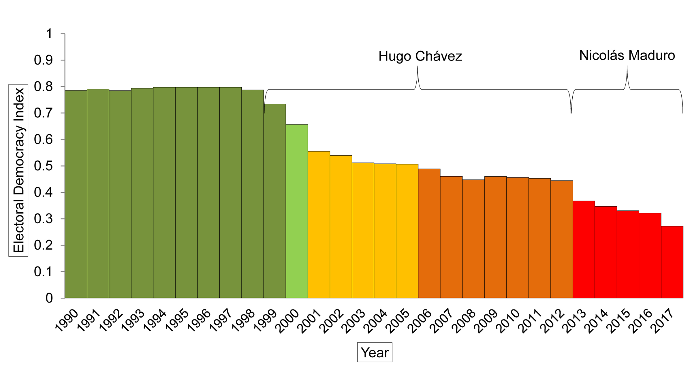 Graphic Venezuela’s Democratic Decline under Chavism Electoral Democracy Index – V-Dem