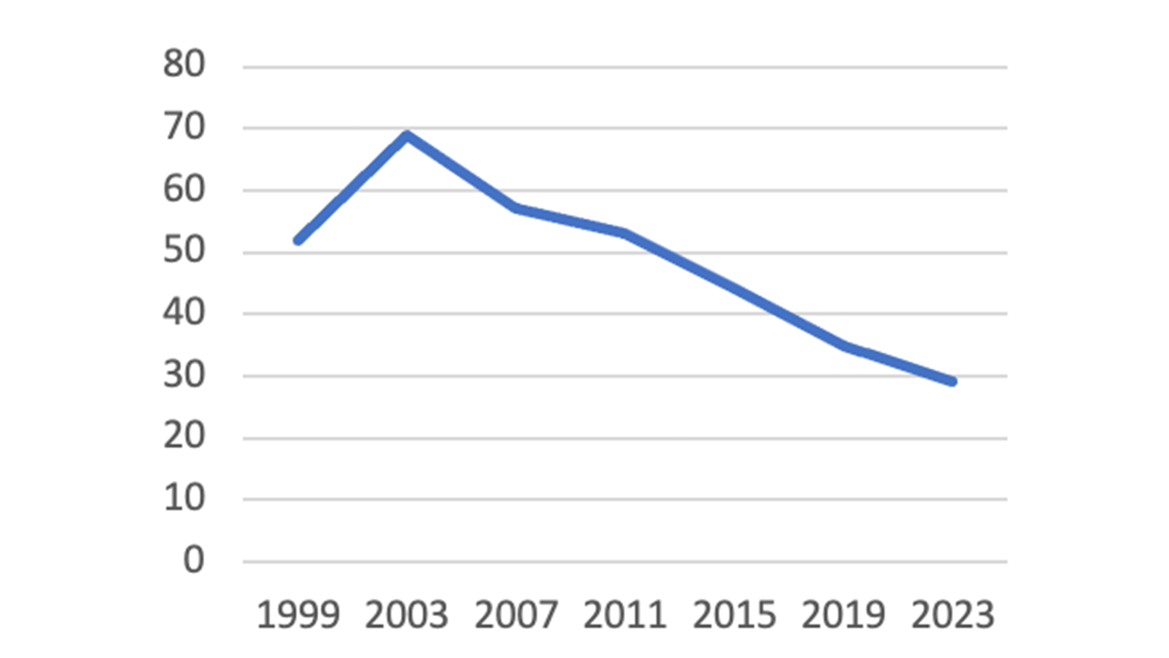 Voter Turnout in Nigeria during the Fourth Republic in per cent.