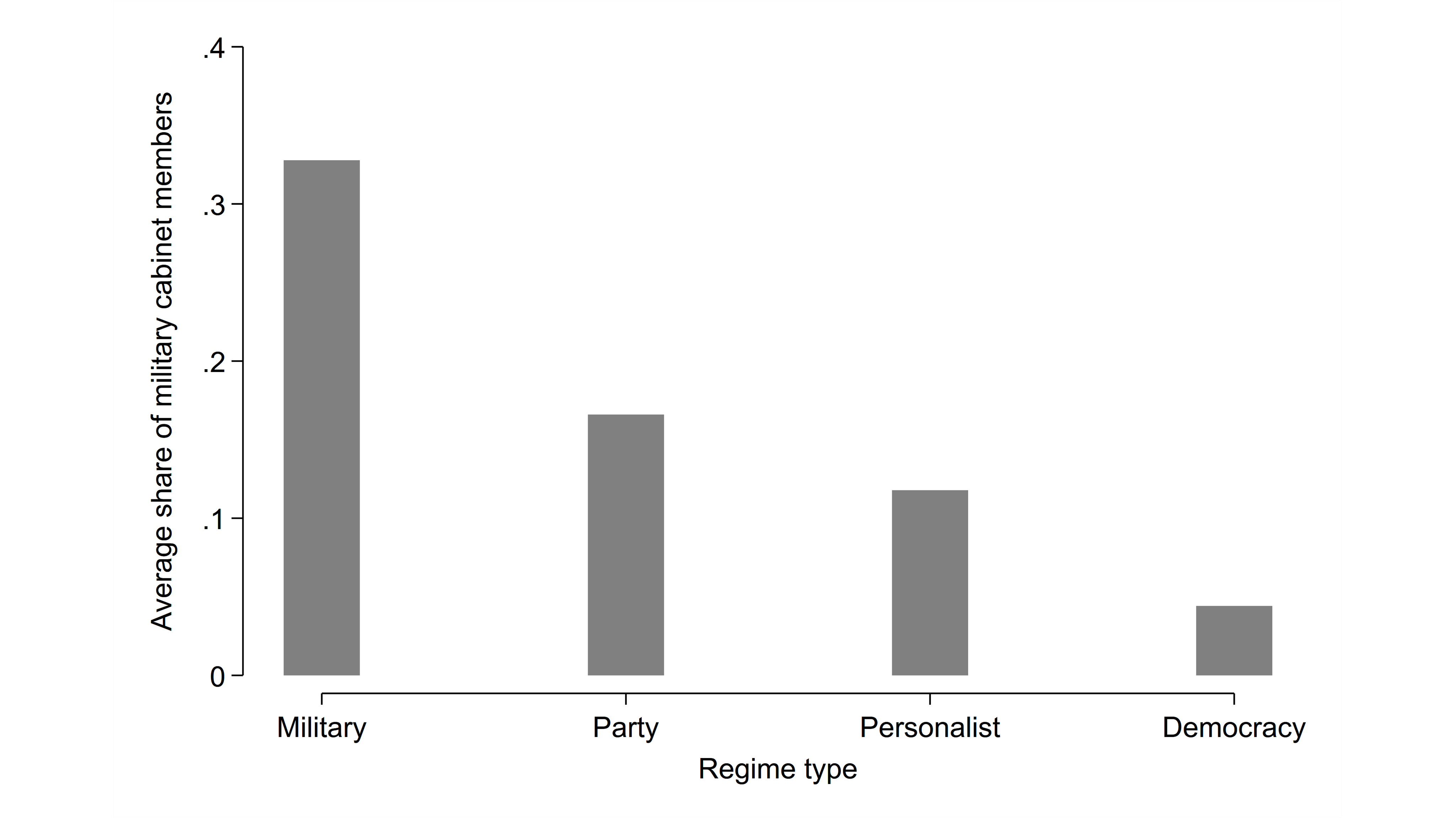 Graphic shows the Military Cabinet Members across Regime Types in Latin America, 1964–2008