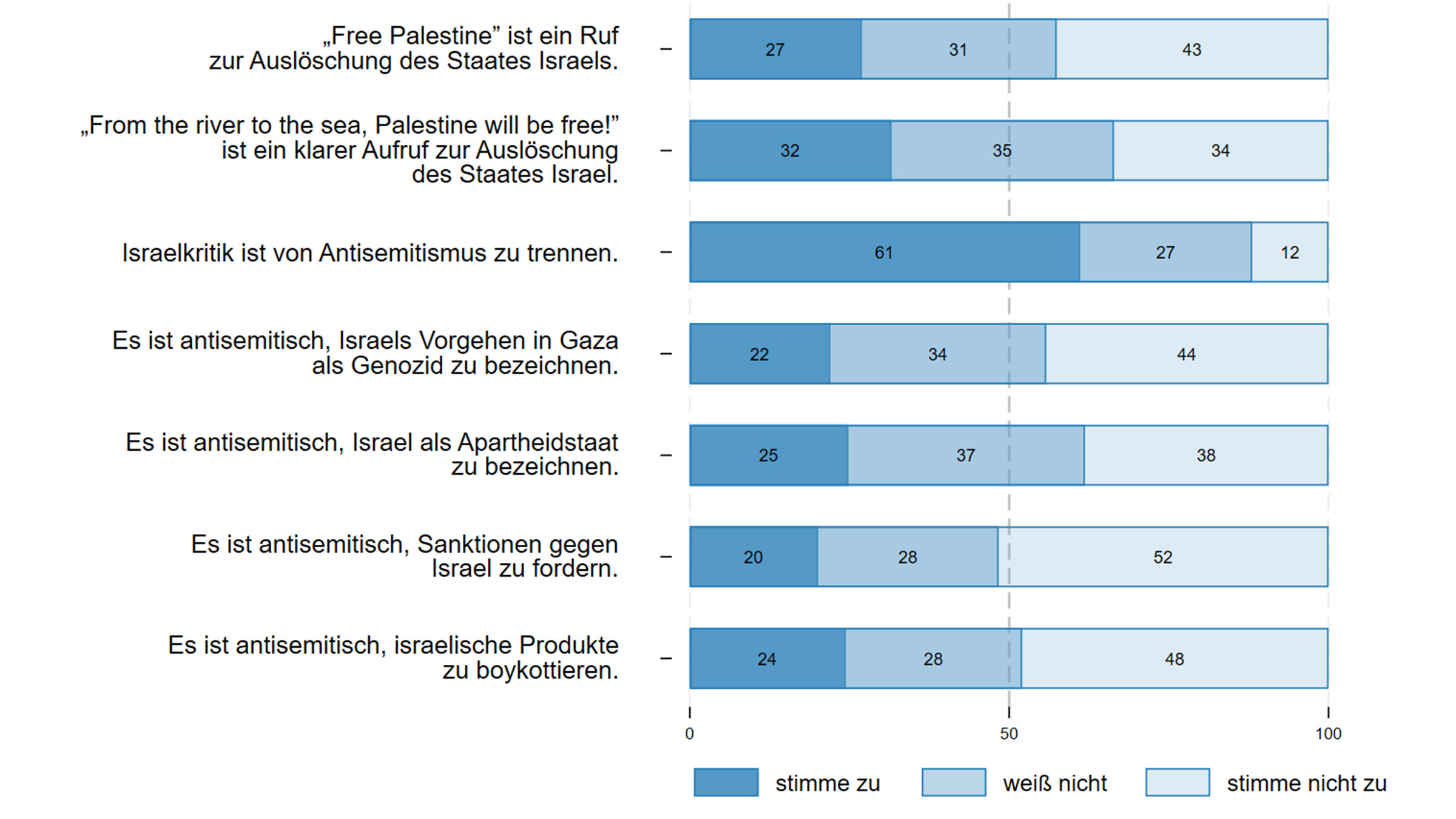Eine große Mehrheit der Befragten (61 Prozent) ist der Meinung, dass zwischen Israelkritik und Antisemitismus zu trennen sei. Nur eine Minderheit (zwölf Prozent) widerspricht dieser Aussage; 27 Prozent haben dazu keine Meinung 