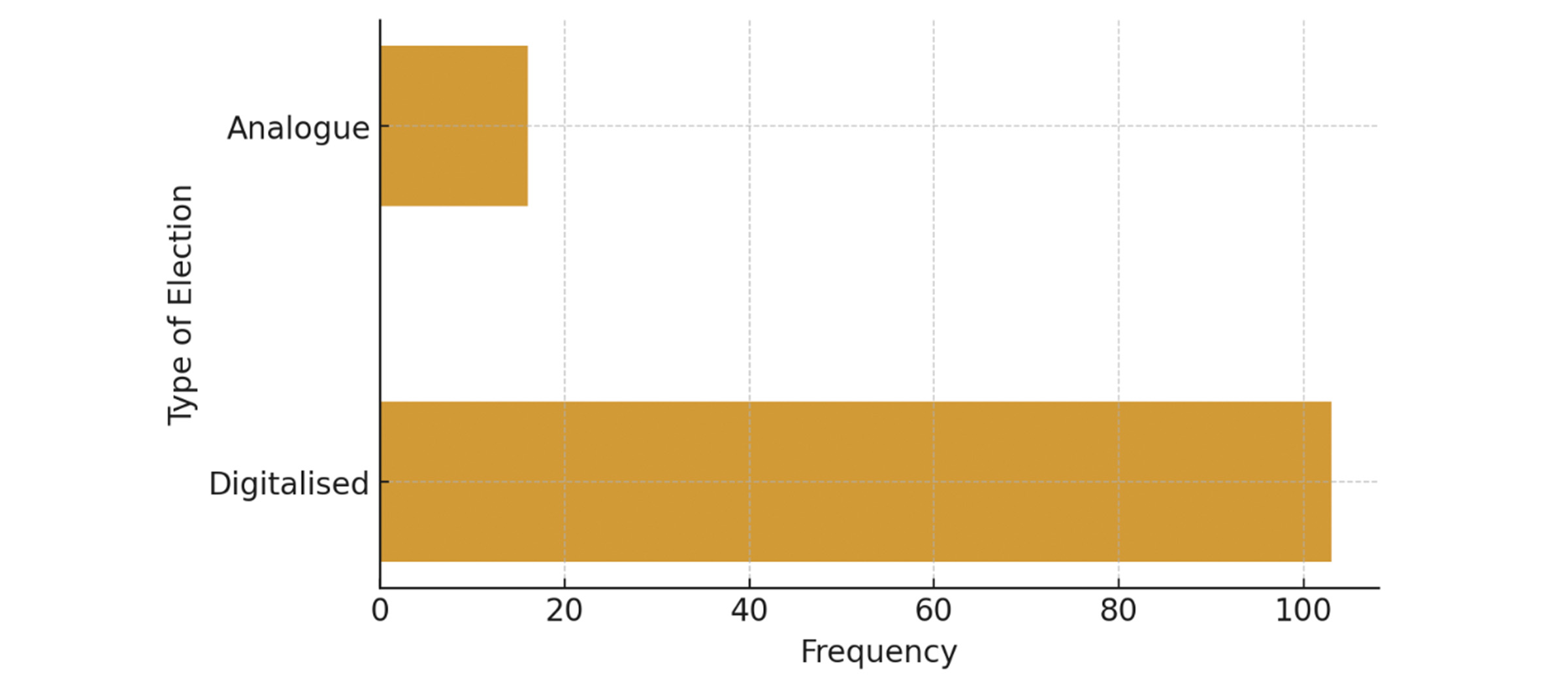 As evident from Figure 2, the digitalisation of elections in SSA is unfolding rapidly and in complex ways, with only a few polls remaining analogue.