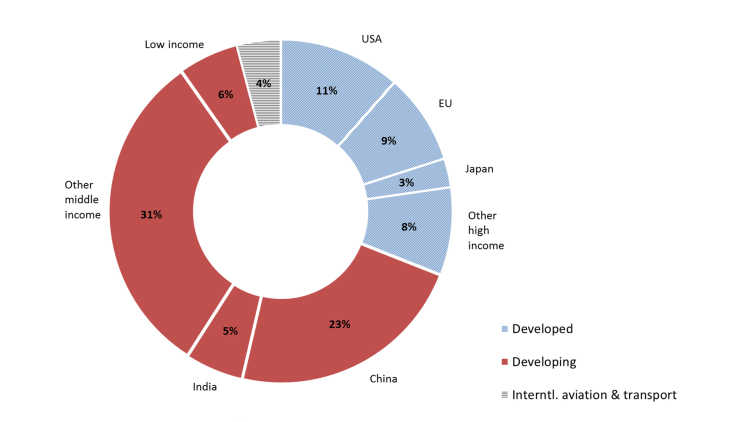 Grafik Internationale Anteile der Treibhausgasemissionen, 2014