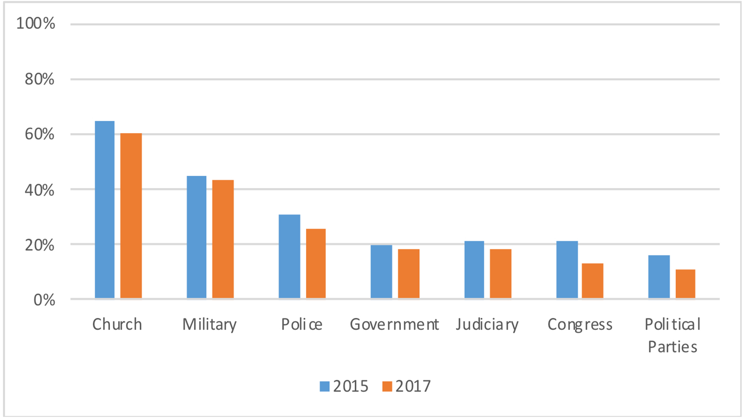 Graphic Trust in Institutions in Peru