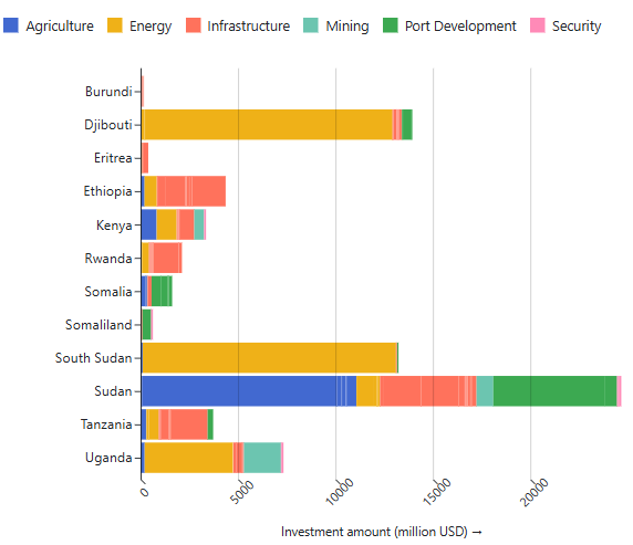 Official Development Finance to Red Sea Security Complex Countries: Comparing Traditional Donors, Chinese Development Finance, and Gulf sources
