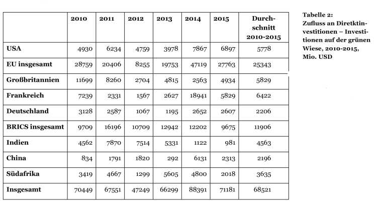 Tabelle Zufluss an Diretktinvestitionen – Investitionen auf der grünen Wiese, 2010-2015, Mio. USD