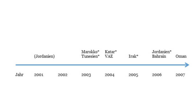Zeitleiste von Anti-Terror-Gesetzen in arabischen Staaten nach 2001