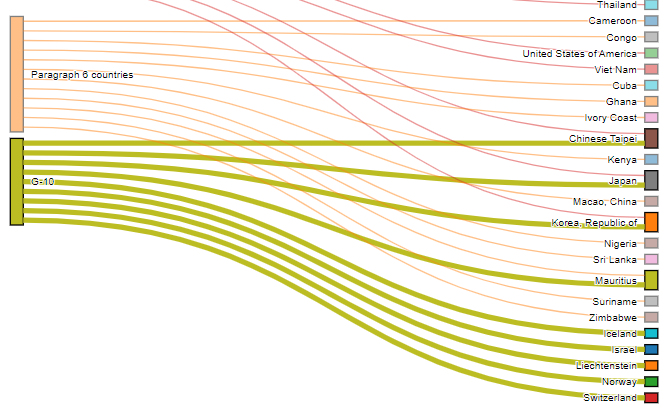 WTO Groups during the Doha Round negotiations