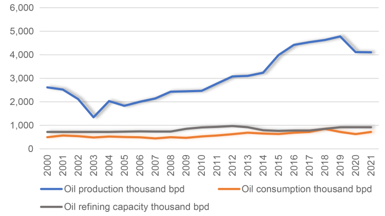 Iraqi Oil Production, Consumption, and Refining.