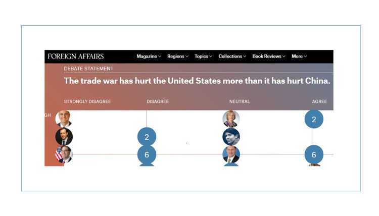 Ergebnisse der Umfrage zu "Wer gewinnt den Handelskrieg"