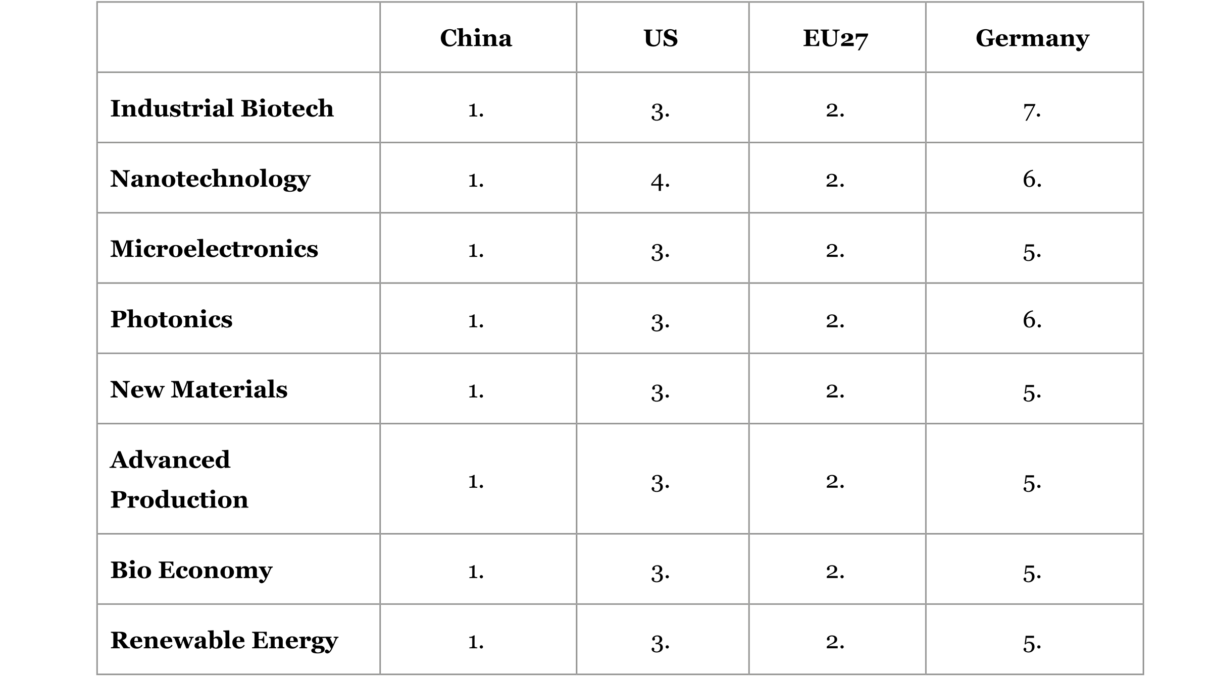 Tabelle of the Ranking of Publications on Future Technologies by Country, 2018