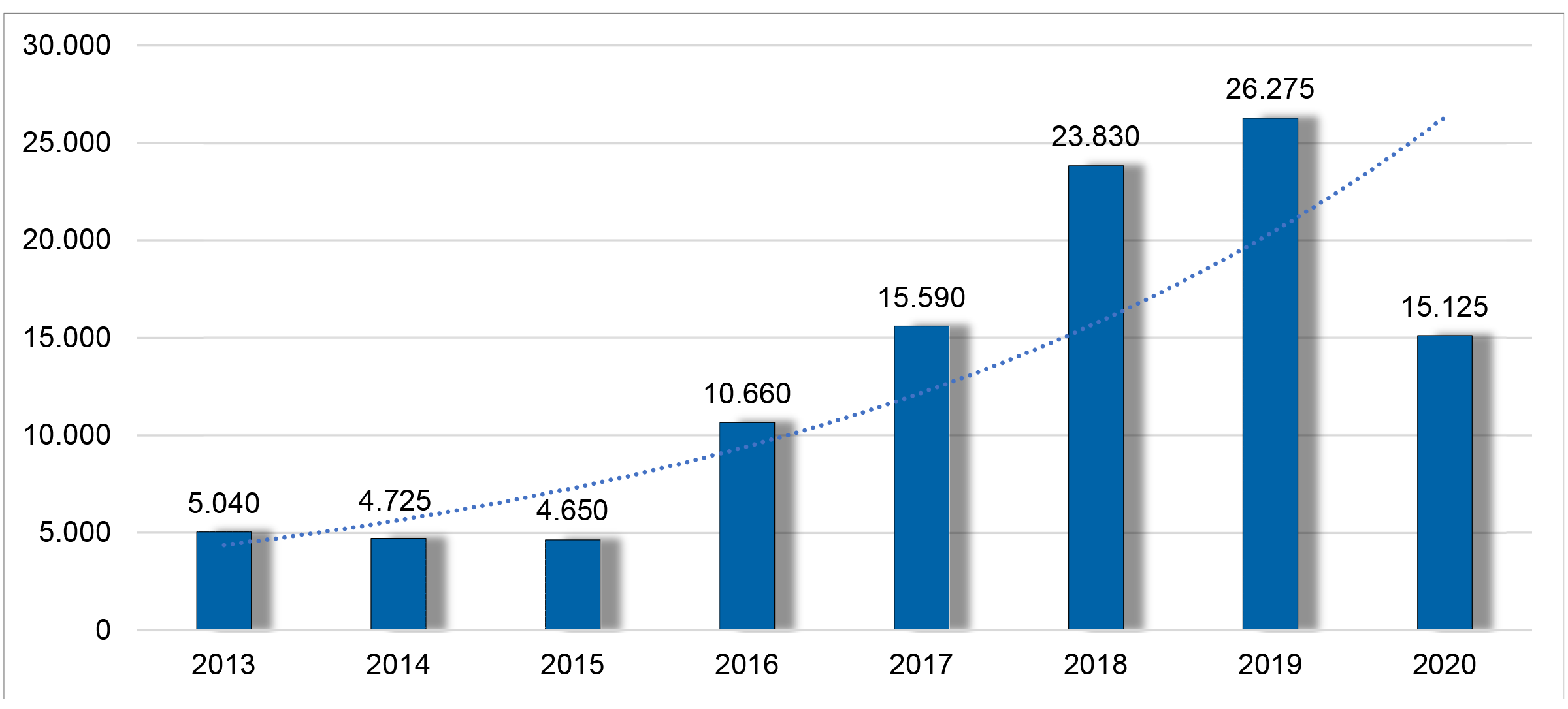 The Graphic shows the annual influx of First-Time Asylum Seekers from Turkey to Europe (EEA Countries, Switzerland, and the UK) from 2013 to 2020.