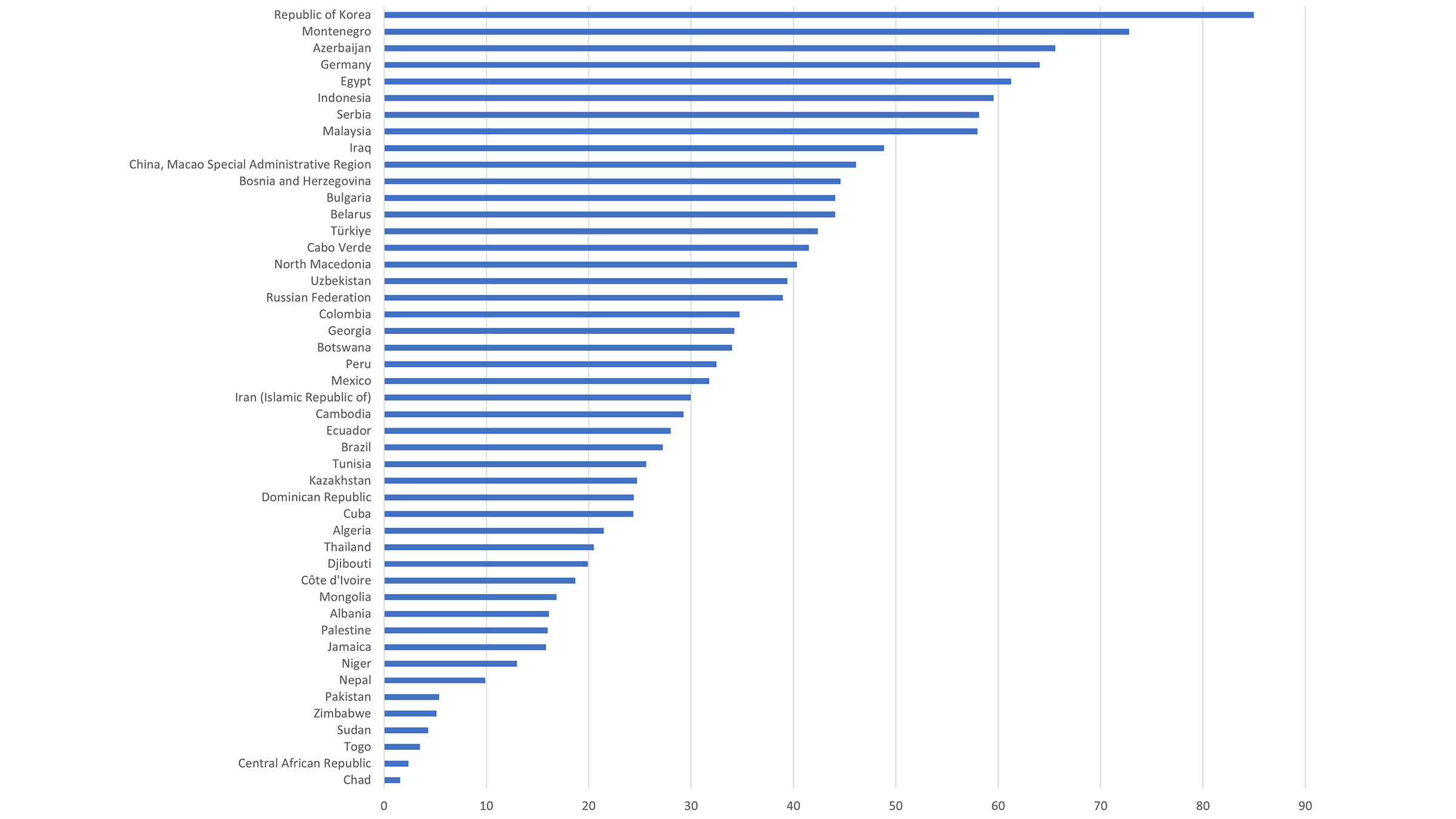 Proportion (%) of Youth and Adults Who Have Copied or Moved a File or Folder (Latest Year Available)