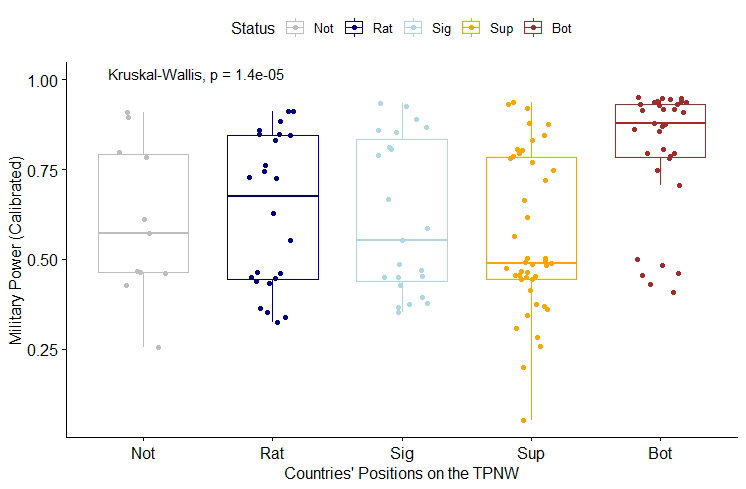 Countries' Positions on the TPNW.
