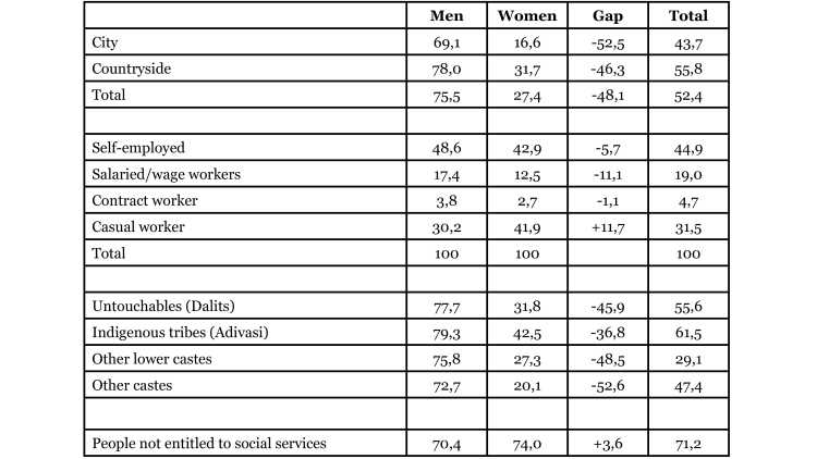 Table of Participation by Gender, Place, Type of Employment, Social Group, and Social Security in India