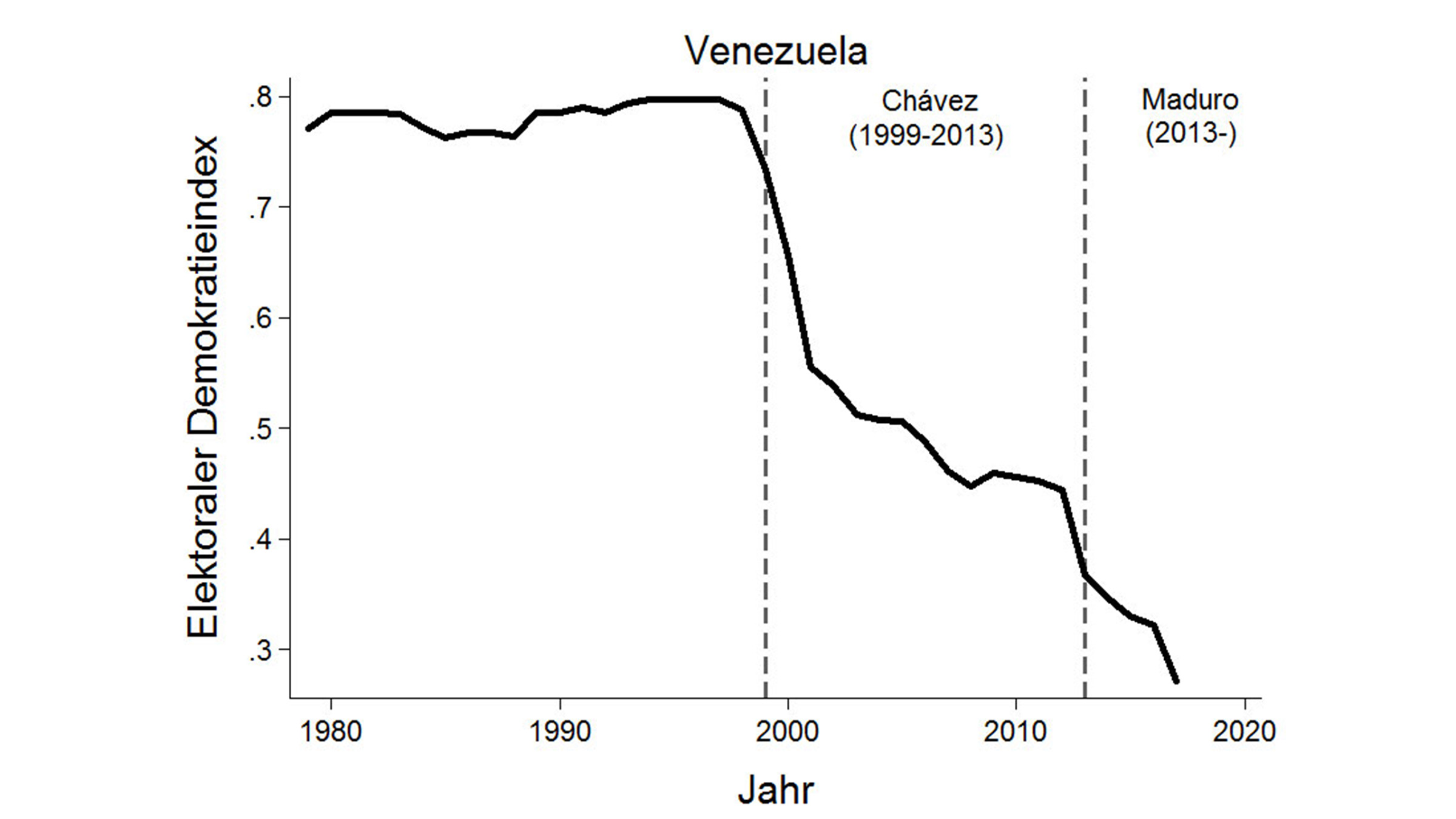 Graphical representation degradation of the quality of elections in selected countries.