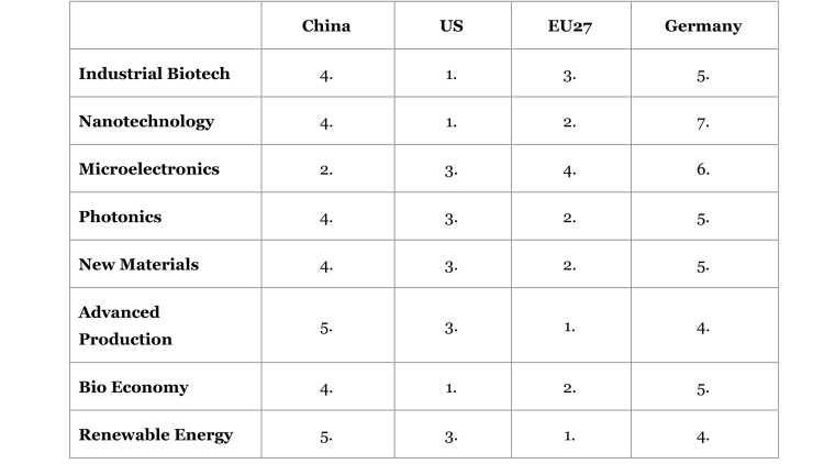 Tabelle of the Ranking of Patent Registration by Country on Future Technologies