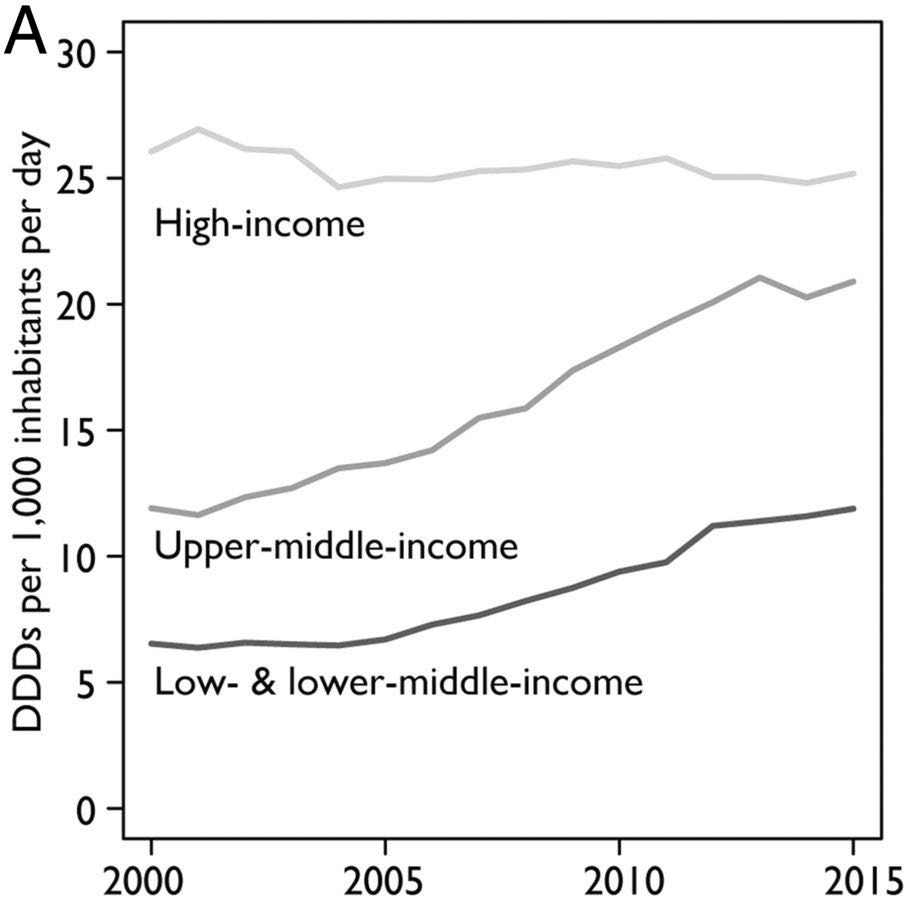 Graphic shows Antibiotic consumption in defined daily doses for HIC, UMIC and LIC/LMIC