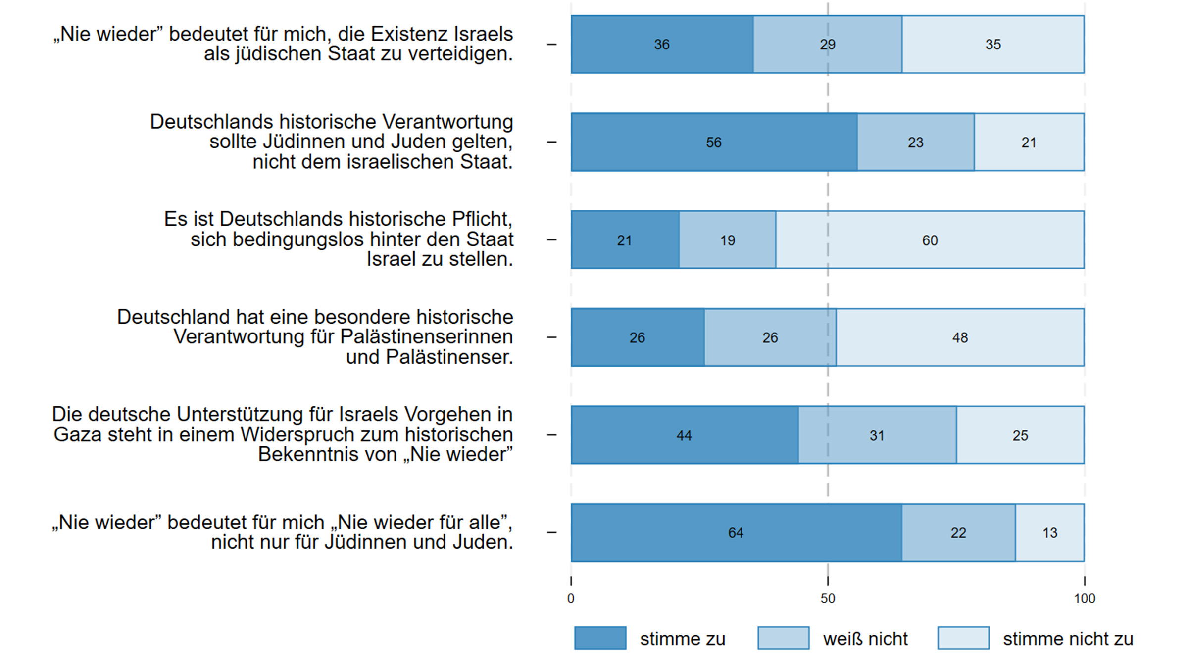 36 Prozent der Befragten gaben an, dass „Nie wieder“ für sie bedeute, die Existenz Israels als jüdischen Staat zu verteidigen; 35 Prozent stimmen dieser Aussage nicht zu und 29 Prozent wissen es nicht 