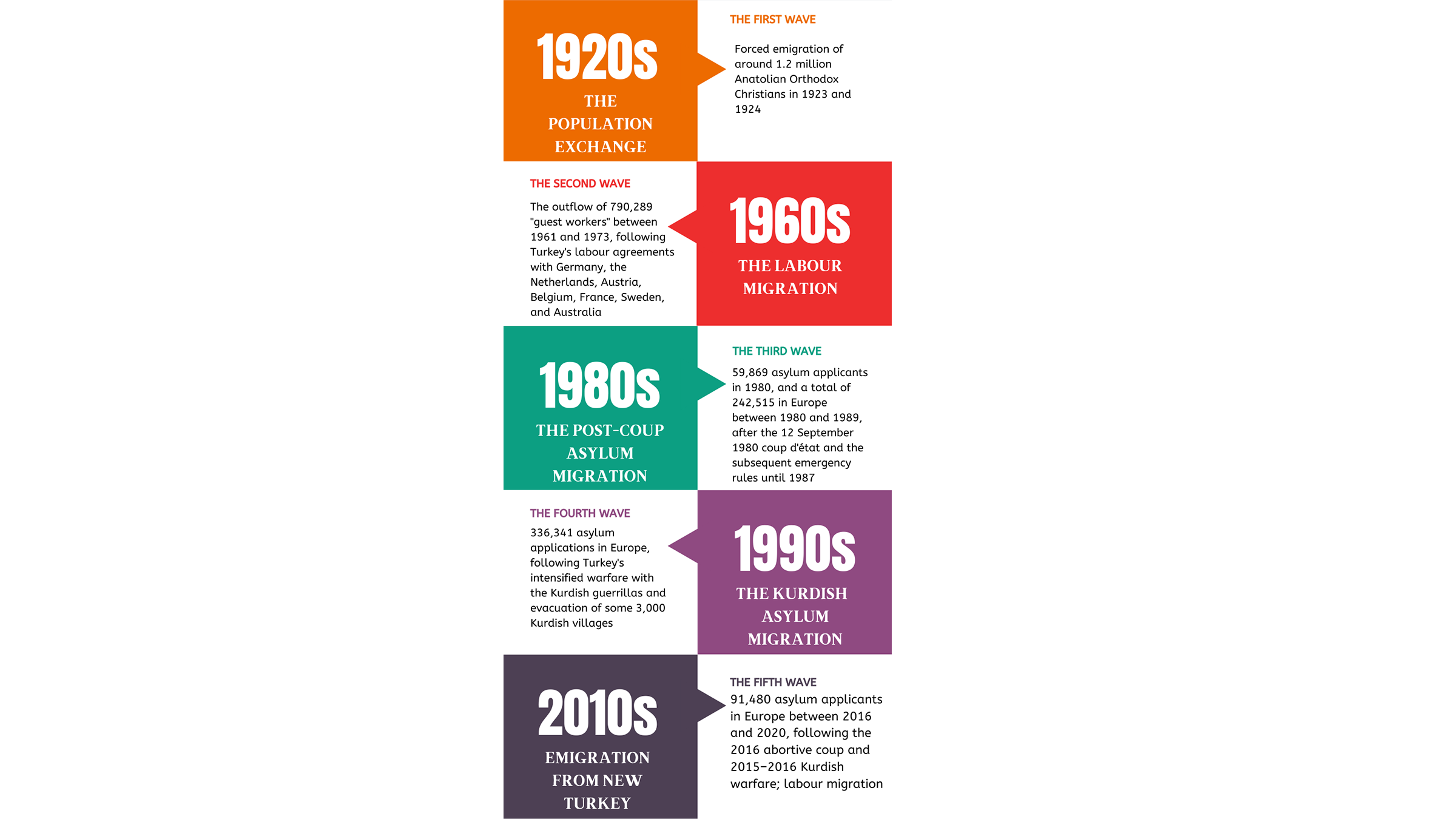This graphic shows the 5 waves of emigration from Turkey from the 1920s to the 2010s. 