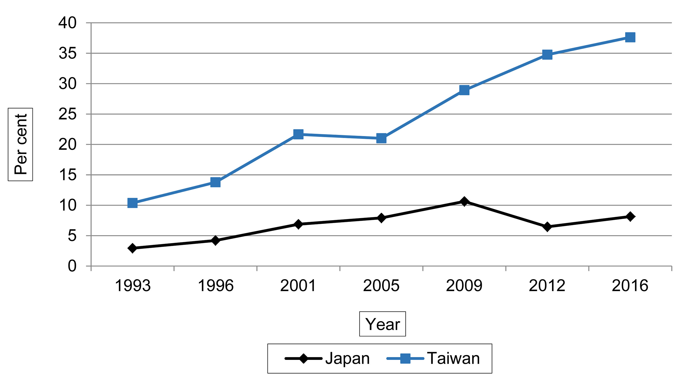 Graphical representation of the proportion of female MPs in the legislature.
