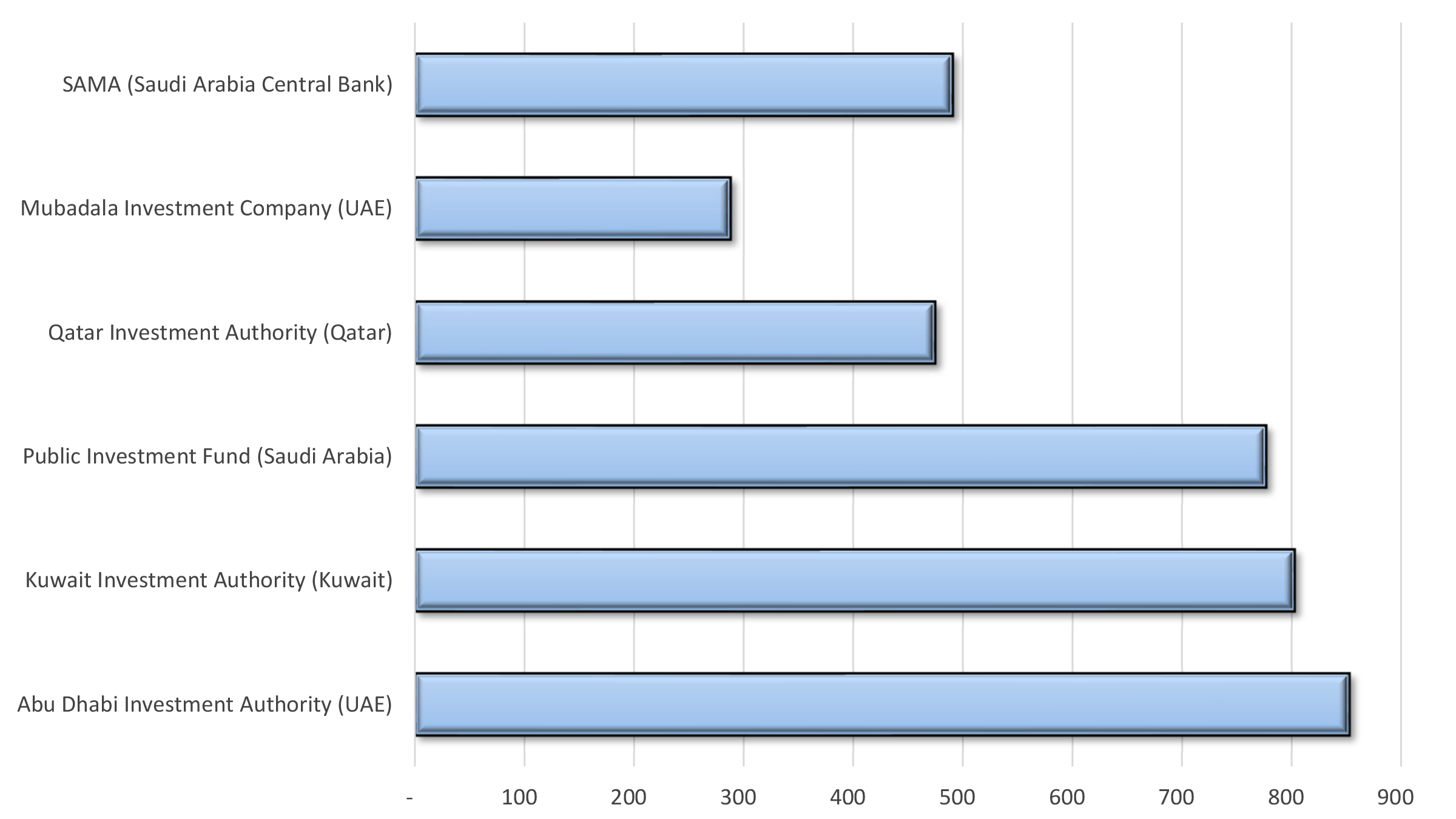 Graphic showing SWF Assets under Management