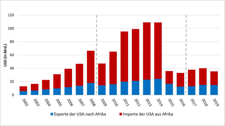 Grafik des USA-Afrika Handels