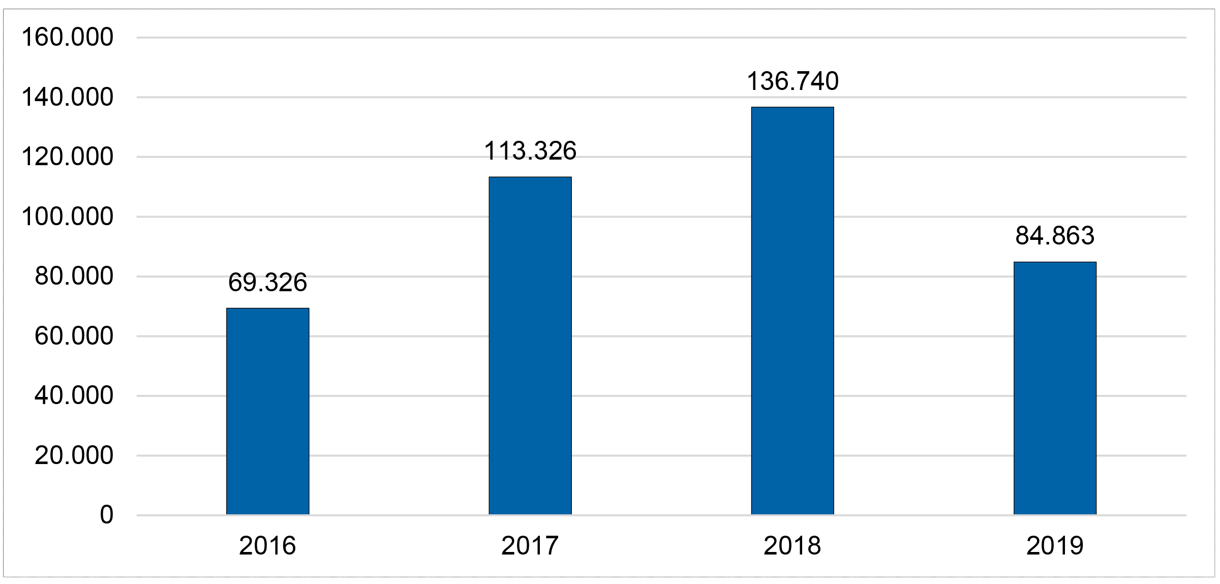 Graphic showhs Annual Number of Emigrating Citizens from Turkey, 2016-2019.