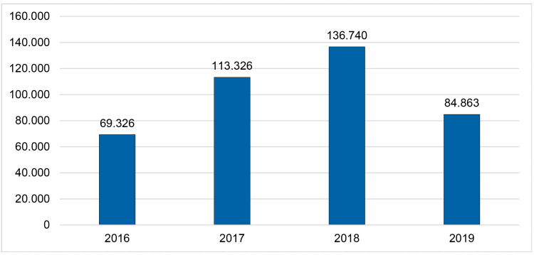 Graphic showhs Annual Number of Emigrating Citizens from Turkey, 2016-2019.
