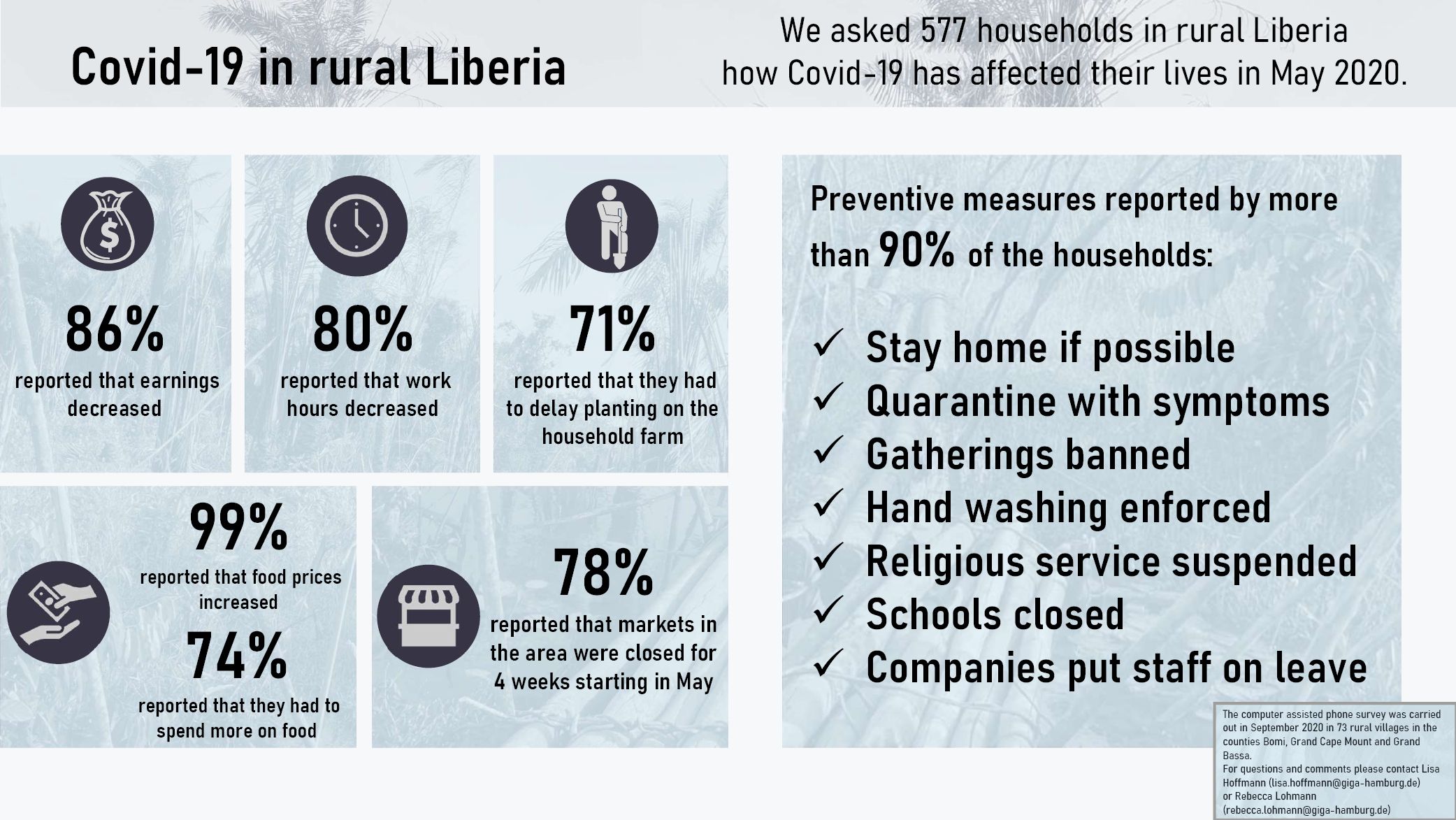 Graphic with key findings of the phone survey 