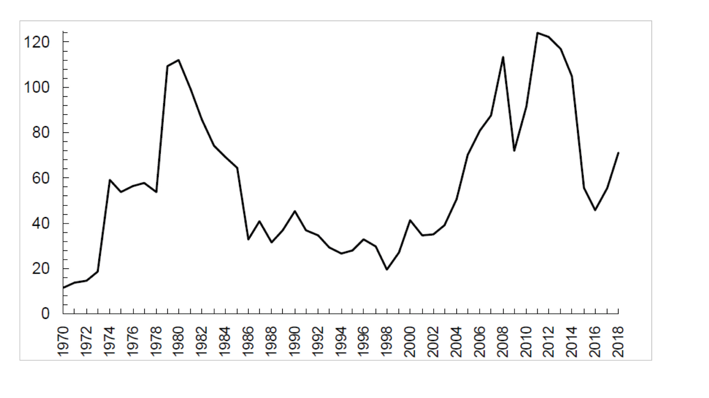 Grafische Darstellung von Rohölpreisen in USD pro Fass.