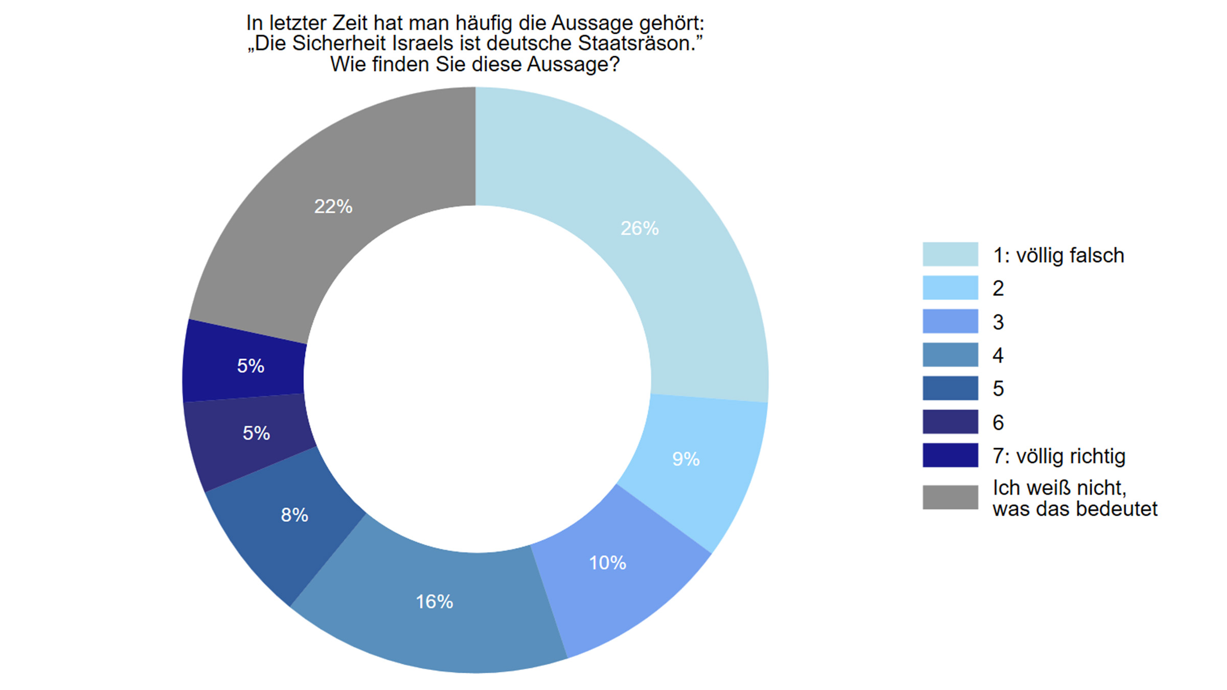Die Aussage „Die Sicherheit Israels ist deutsche Staatsräson“ trifft auf geringe Zustimmung: nur zehn Prozent sind von der Aussage überzeugt. Für (völlig) falsch halten sie 35 Prozent und 22 Prozent wissen nicht, was diese Aussage bedeuten soll.